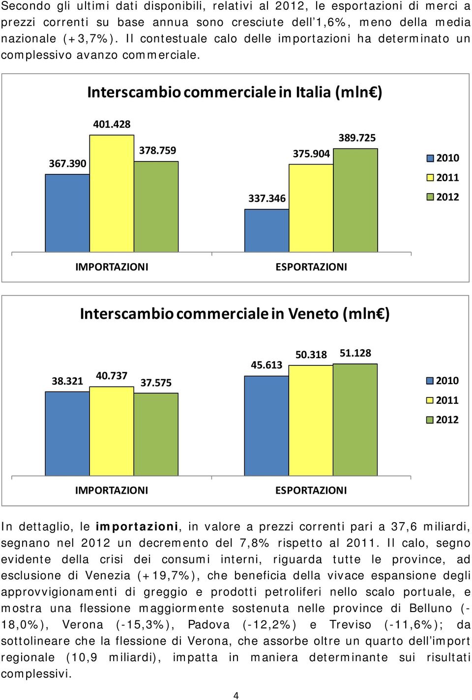 346 2012 IMPORTAZIONI ESPORTAZIONI Interscambio commerciale in Veneto (mln ) 38.321 40.737 37.575 45.613 50.318 51.