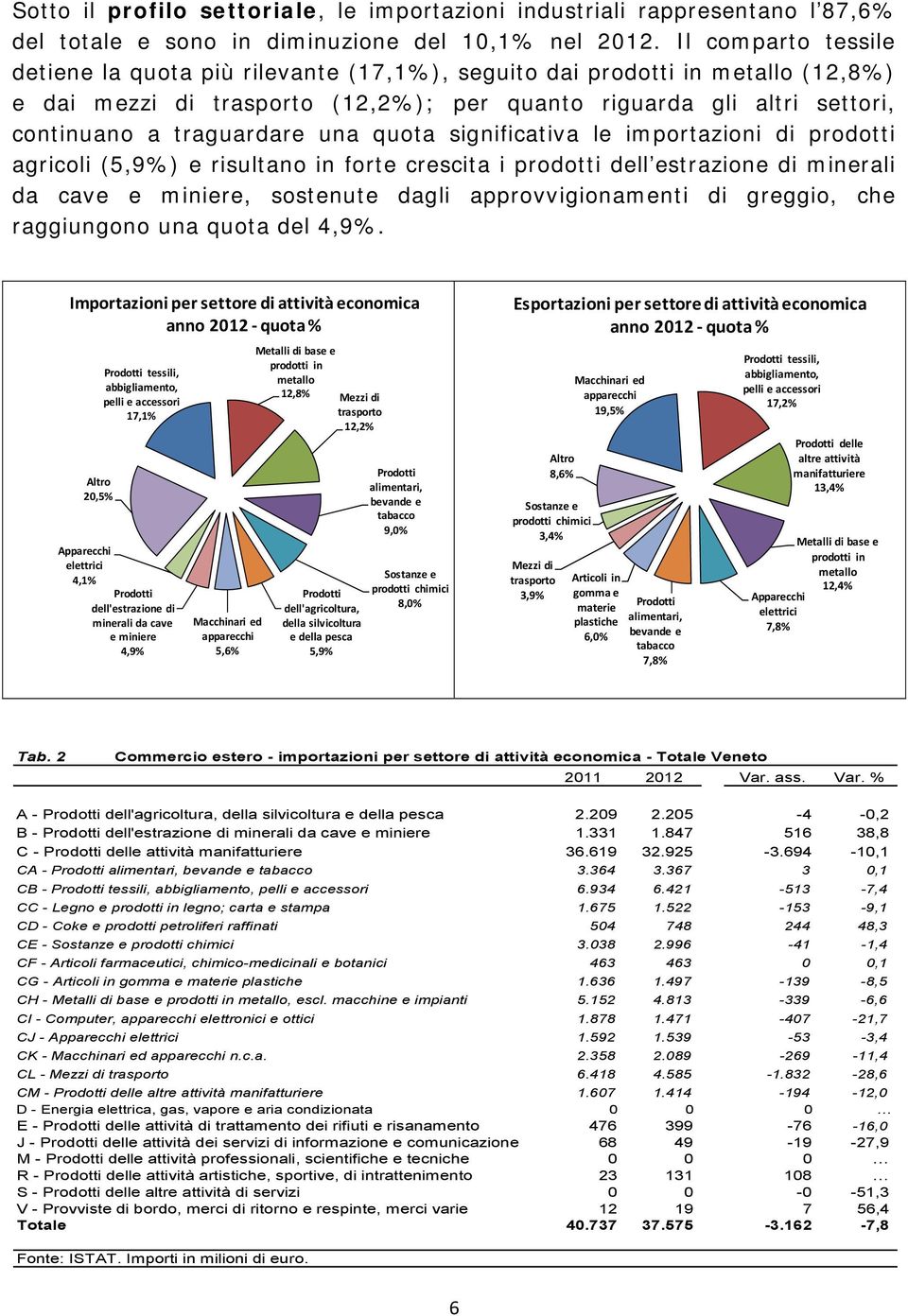 una quota significativa le importazioni di prodotti agricoli (5,9%) e risultano in forte crescita i prodotti dell estrazione di minerali da cave e miniere, sostenute dagli approvvigionamenti di