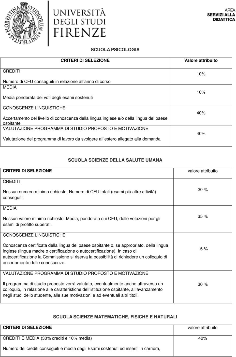 Nessun numero minimo richiesto. Numero di CFU totali (esami più altre attività) conseguiti. 20 % Nessun valore minimo richiesto.