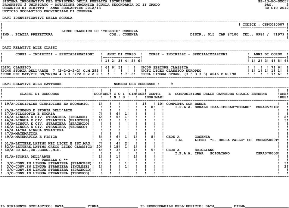 1! 2! 3! 4! 5! 6 1! 2! 3! 4! 5! 6!!LI01 CLASSICO! 6! 6! 5 PC00 SEZIONE CLASSICA 7! 6!PC4U STORIA DELL'ARTE 7 (2-2-2-2-2) C.M.295!PCFC LICEO CLASSICO EUROPEO! 1! 1! 1! 1! 1!PCRE PNI MAT/FIS-BN/TN(M4-4-3-3-3/F2-2-2-2-2 7!