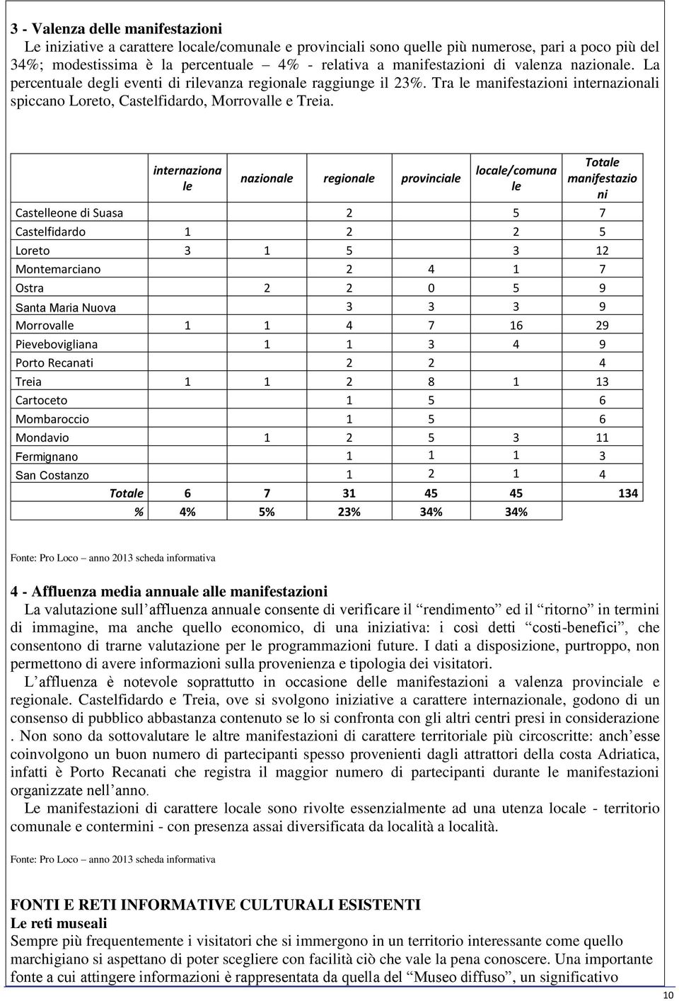 internaziona le nazionale regionale provinciale locale/comuna le Totale manifestazio ni Castelleone di Suasa 2 5 7 Castelfidardo 1 2 2 5 Loreto 3 1 5 3 12 Montemarciano 2 4 1 7 Ostra 2 2 0 5 9 Santa