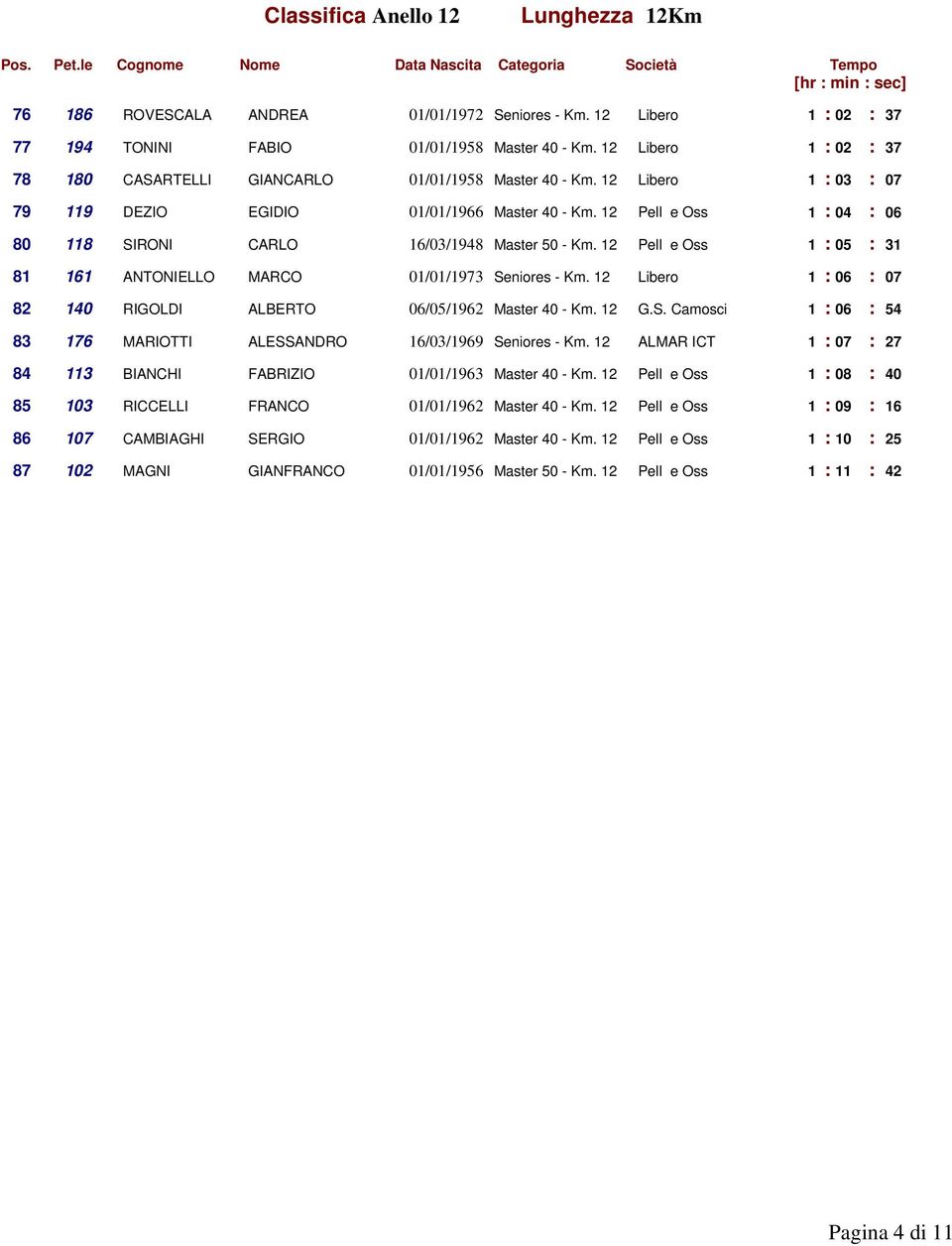 12 Pell e Oss 1 : 04 : 06 80 118 SIRONI CARLO 16/03/1948 Master 50 - Km. 12 Pell e Oss 1 : 05 : 31 81 161 ANTONIELLO MARCO 01/01/1973 Seniores - Km.