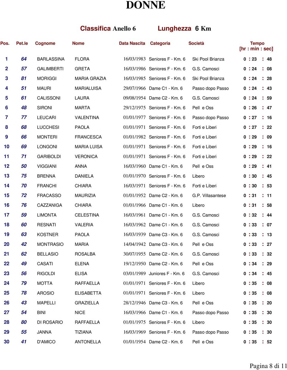 6 Pell e Oss 0 : 26 : 47 7 77 LEUCARI VALENTINA 01/01/1977 Seniores F - Km. 6 Passo dopo Passo 0 : 27 : 16 8 68 LUCCHESI PAOLA 01/01/1971 Seniores F - Km.