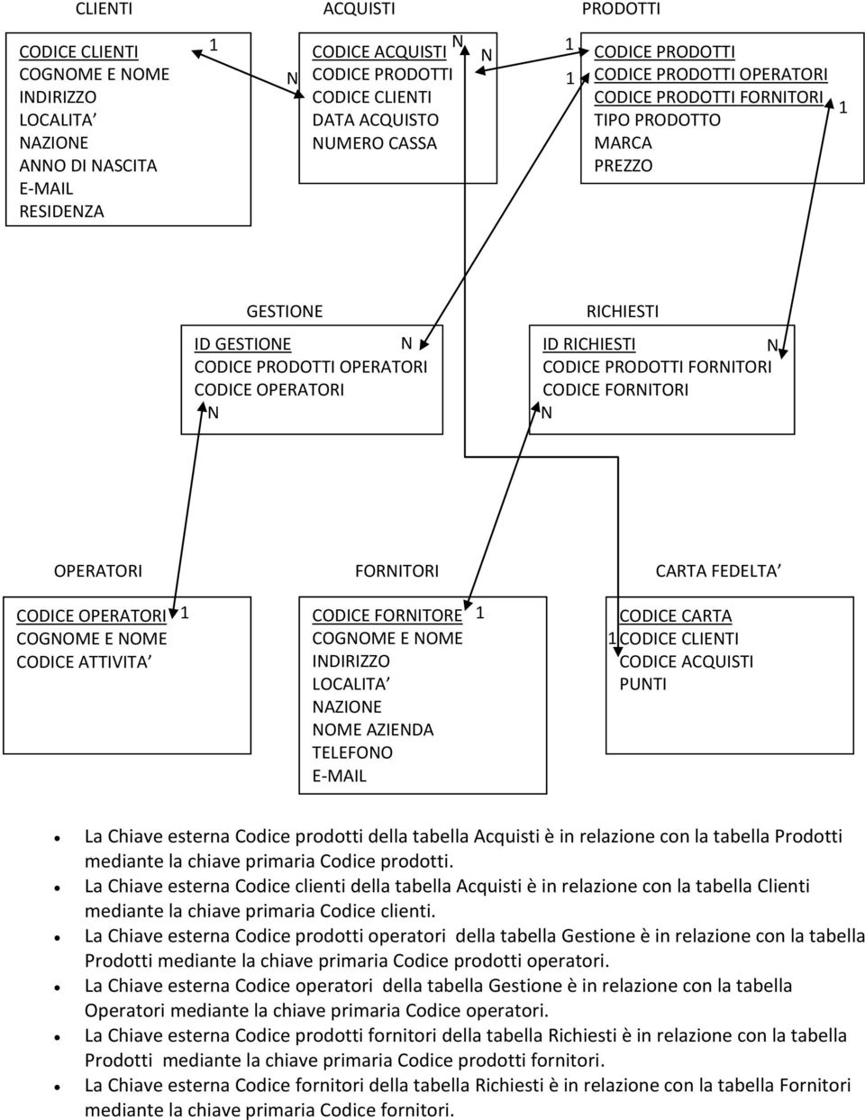 CODICE PRODOTTI FORNITORI CODICE FORNITORI N OPERATORI FORNITORI CARTA FEDELTA CODICE OPERATORI COGNOME E NOME CODICE ATTIVITA 1 CODICE FORNITORE 1 COGNOME E NOME INDIRIZZO LOCALITA NAZIONE NOME