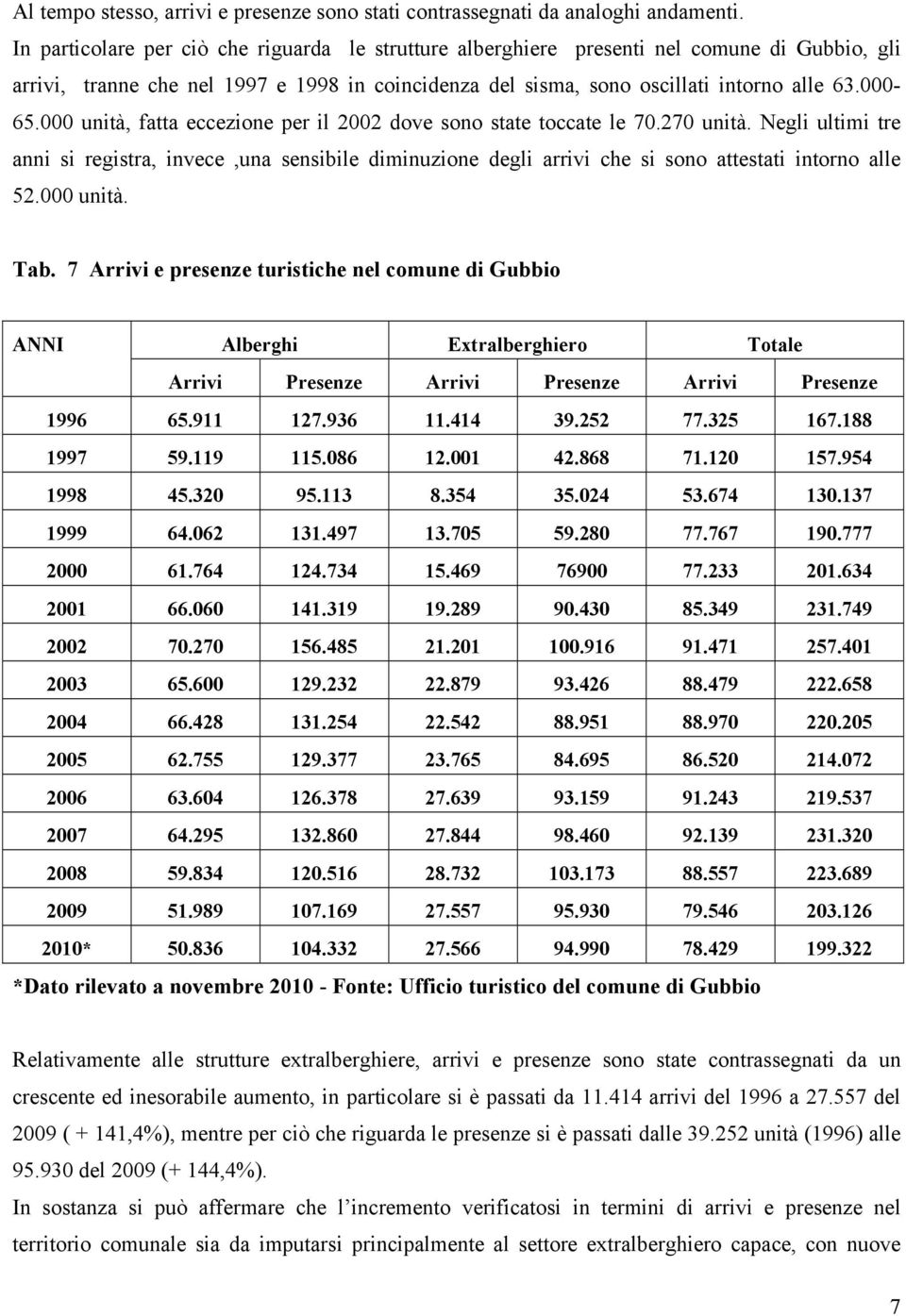 000 unità, fatta eccezione per il 2002 dove sono state toccate le 70.270 unità. Negli ultimi tre anni si registra, invece,una sensibile diminuzione degli arrivi che si sono attestati intorno alle 52.