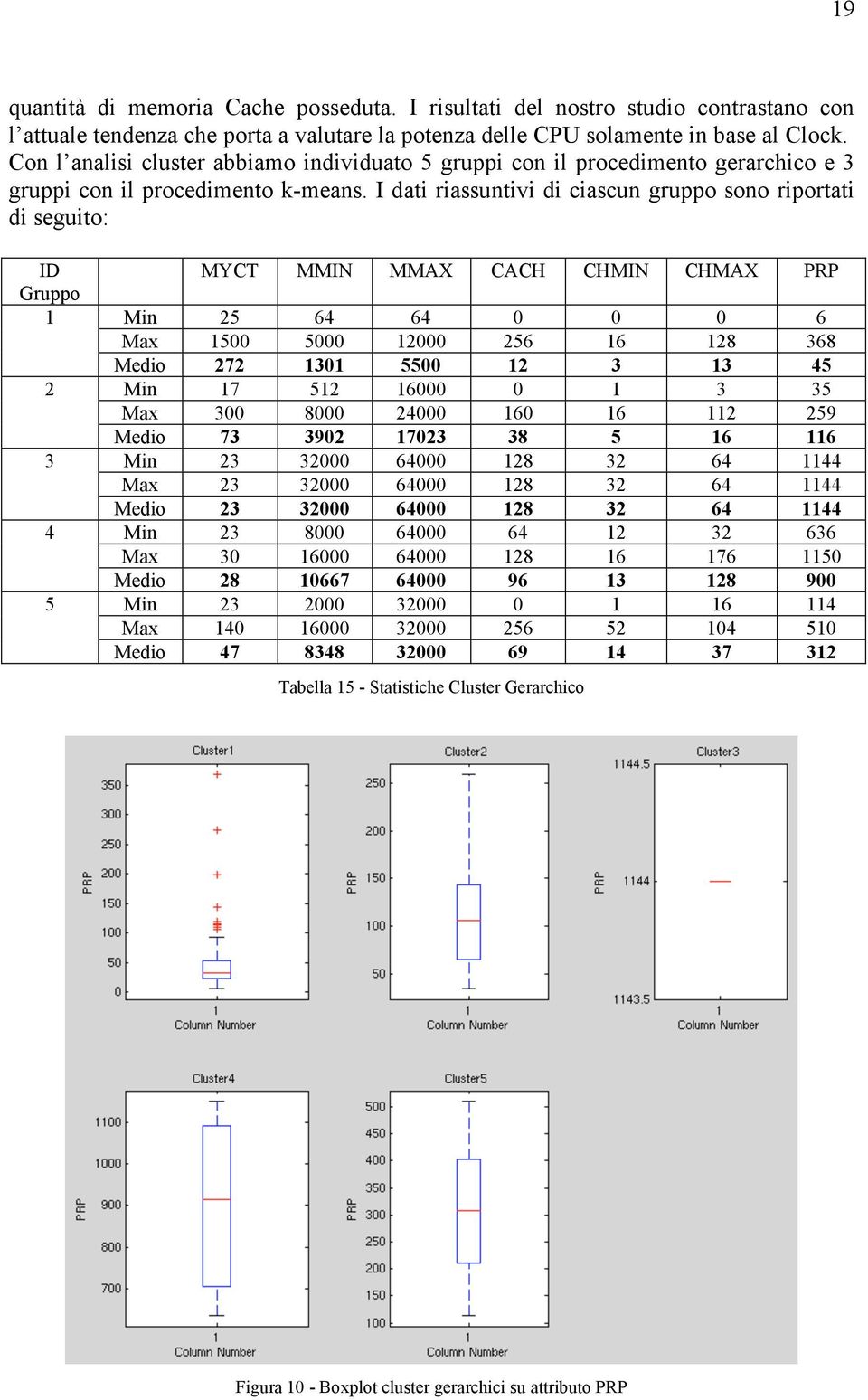 I dati riassuntivi di ciascun gruppo sono riportati di seguito: ID Gruppo 1 3 4 5 MYCT MMIN MMAX CACH CHMIN CHMAX PRP Min 5 64 64 0 0 0 6 Max 1500 5000 1000 56 16 18 368 Medio 7 1301 5500 1 3 13 45