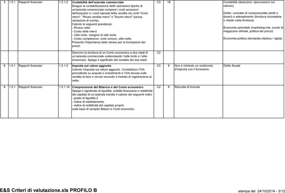 Calcolo le seguenti grandezze: - Ricavo netto - Costo delle merci - Utile lordo, margine di utile lordo - Costo complessivo, costi comuni, utile netto.