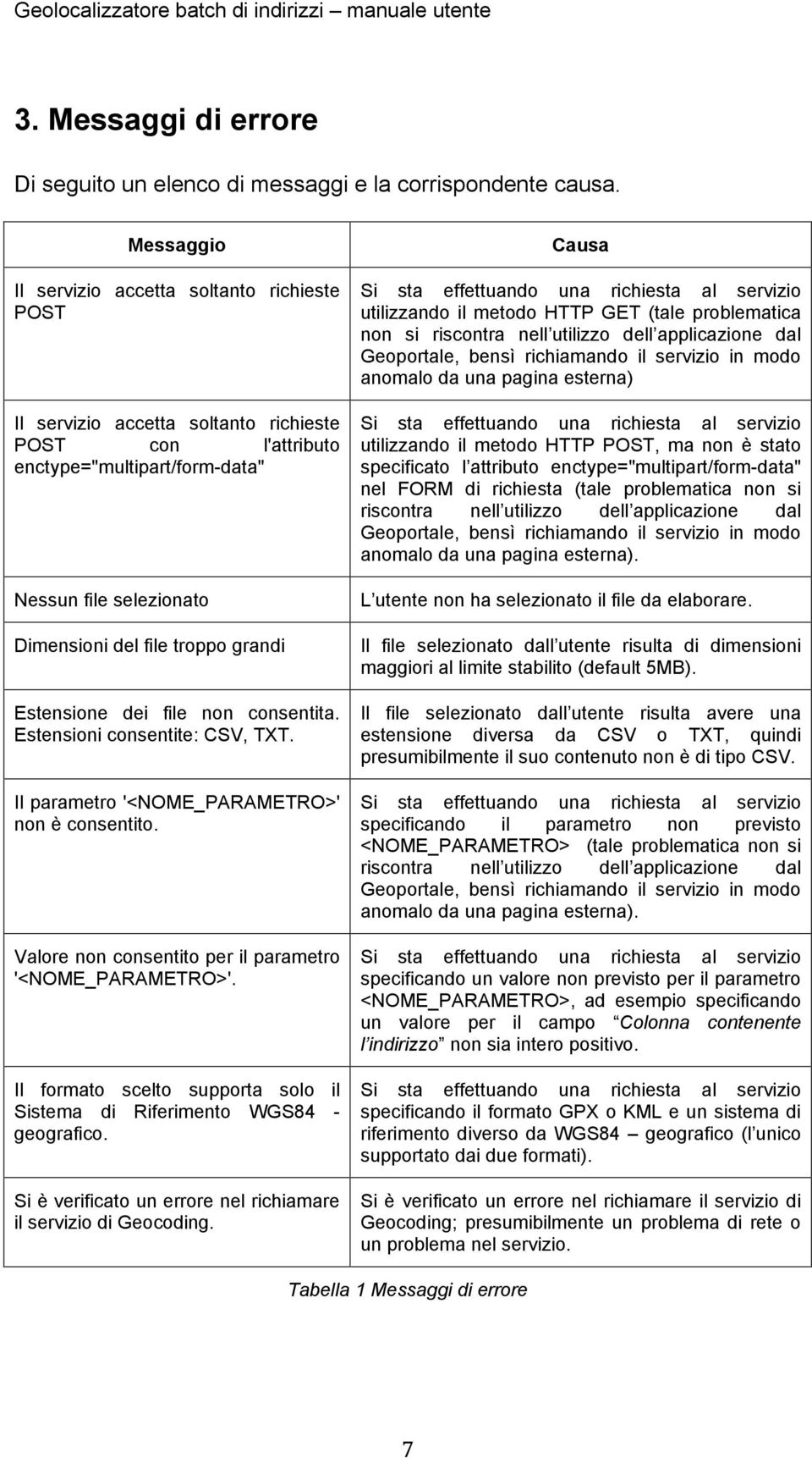 grandi Estensione dei file non consentita. Estensioni consentite: CSV, TXT. Il parametro '<NOME_PARAMETRO>' non è consentito. Valore non consentito per il parametro '<NOME_PARAMETRO>'.