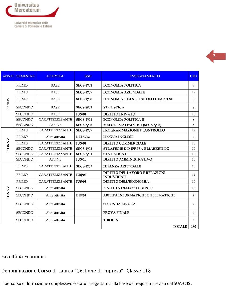 CARATTERIZZANTE SECS-P/07 PROGRAMMAZIONE E CONTROLLO 12 PRIMO Altre attività L-LIN/12 LINGUA INGLESE 4 PRIMO CARATTERIZZANTE IUS/04 DIRITTO COMMERCIALE 10 SECONDO CARATTERIZZANTE SECS-P/08 STRATEGIE