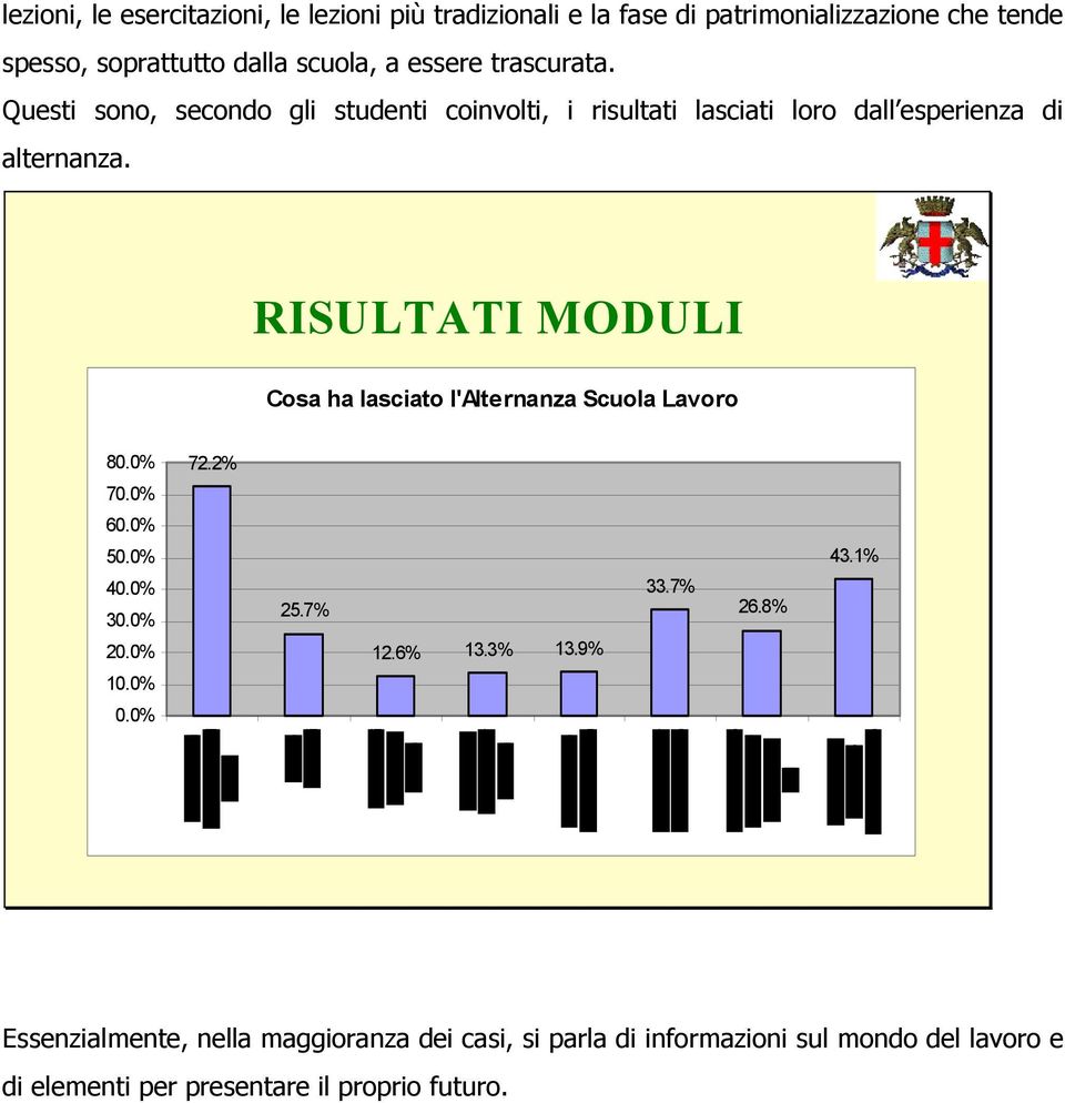 RISULTATI MODULI Cosa ha lasciato l'alternanza Scuola Lavoro 80.0% 70.0% 72.2% 60.0% 50.0% 40.0% 30.0% 20.0% 10.0% 25.7% 12.6% 13.3% 13.