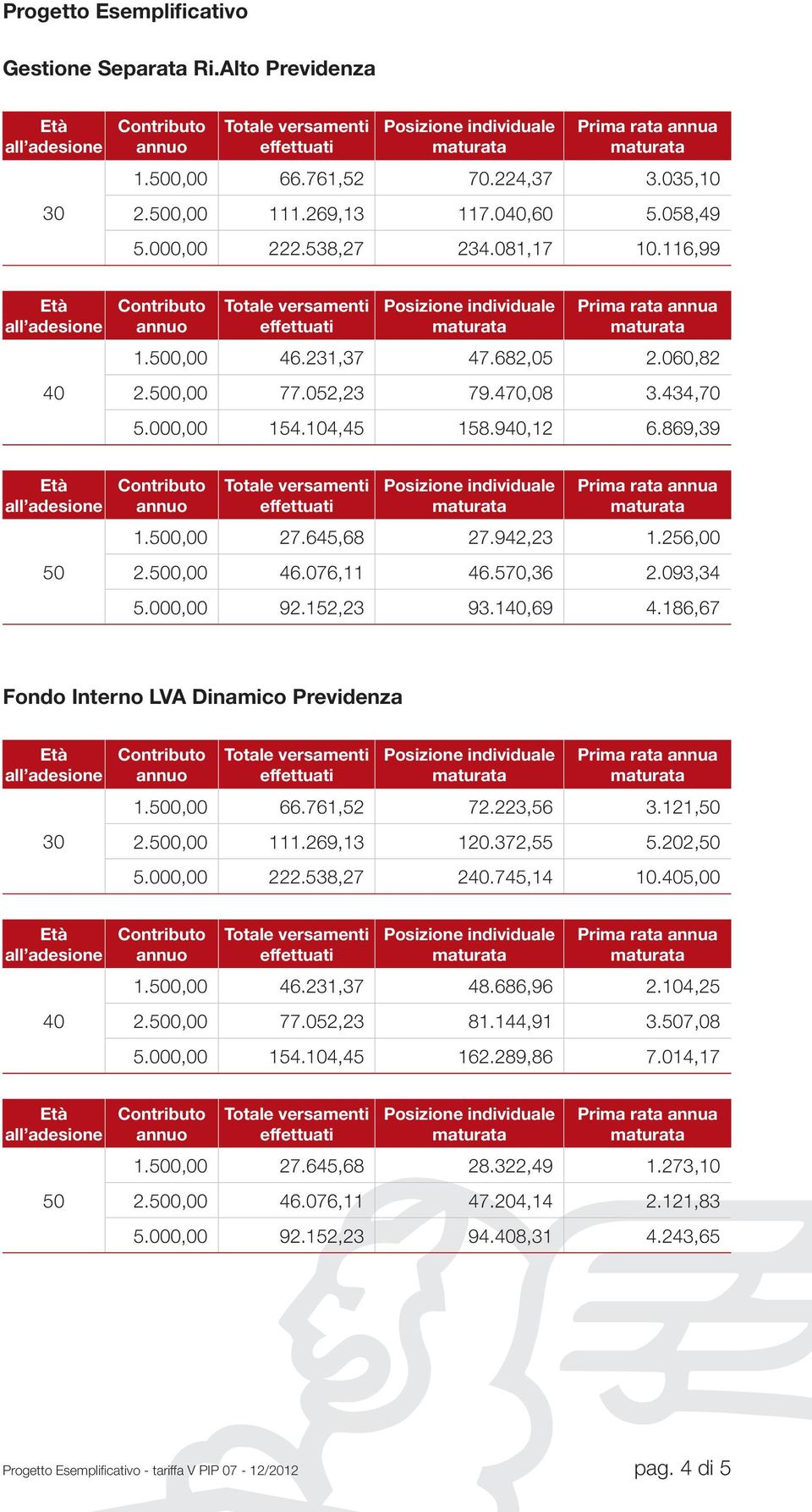 152,23 93.1,69 4.186,67 Fondo Interno LVA Dinamico Previdenza 1.0,00 66.761,52 72.223,56 3.121, 2.0,00 111.269,13 120.372,55 5.202, 5.000,00 222.538,27 2.745,14 10.5,00 1.0,00 46.231,37 48.