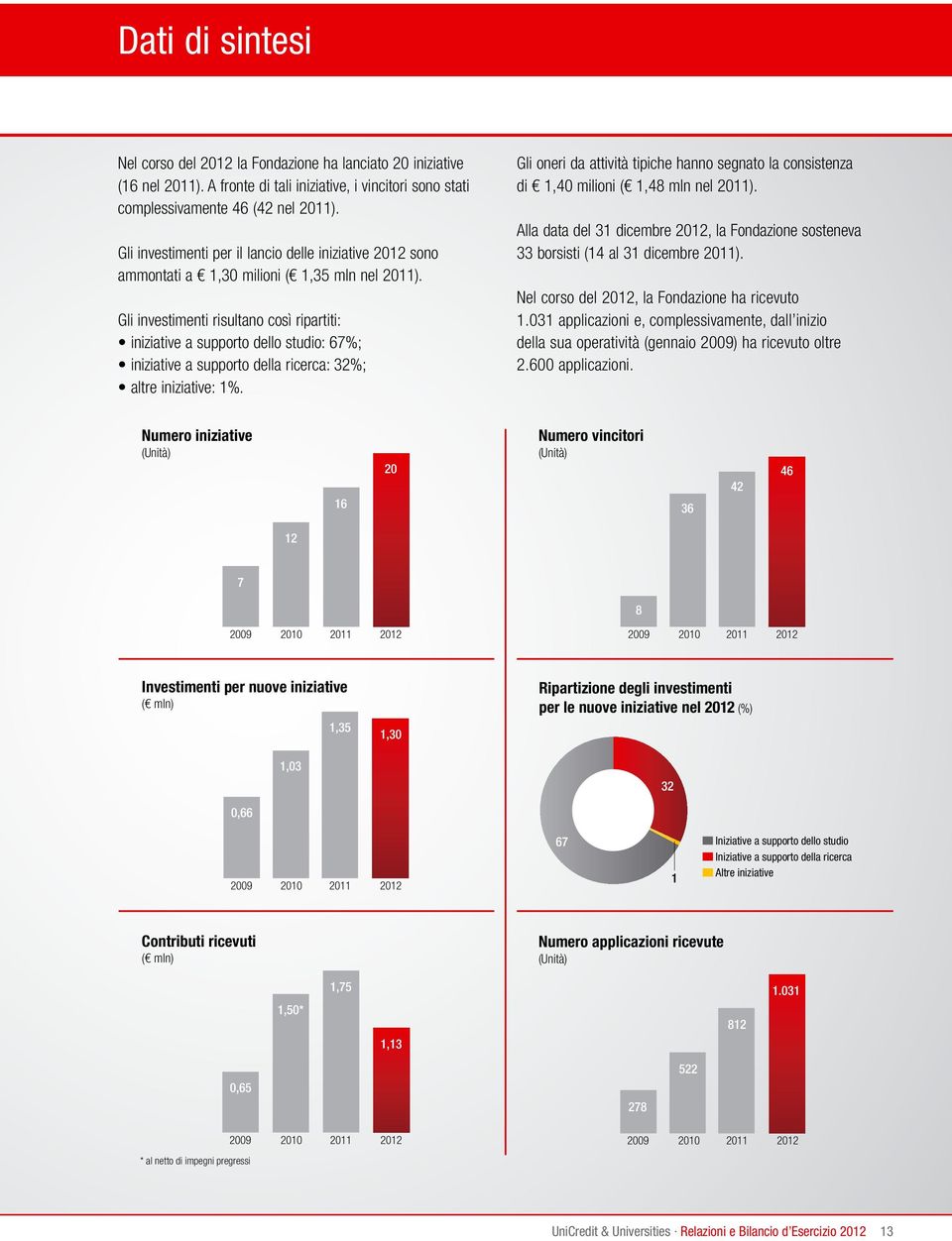 Gli investimenti risultano così ripartiti: iniziative a supporto dello studio: 67%; iniziative a supporto della ricerca: 32%; altre iniziative: 1%.