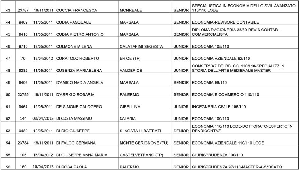 LE 45 9410 11/05/2011 CUDIA PIETRO ANTONIO MARSALA SENIOR DIPLOMA RAGIONERIA 38/60-REVIS.CONTAB.