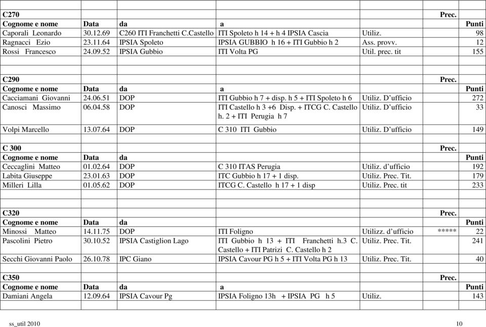 D ufficio 272 Canosci Massimo 06.04.58 DOP ITI Castello h 3 +6 Disp. + ITCG C. Castello Utiliz. D ufficio 33 h. 2 + ITI Perugia h 7 Volpi Marcello 13.07.64 DOP C 310 ITI Gubbio Utiliz.