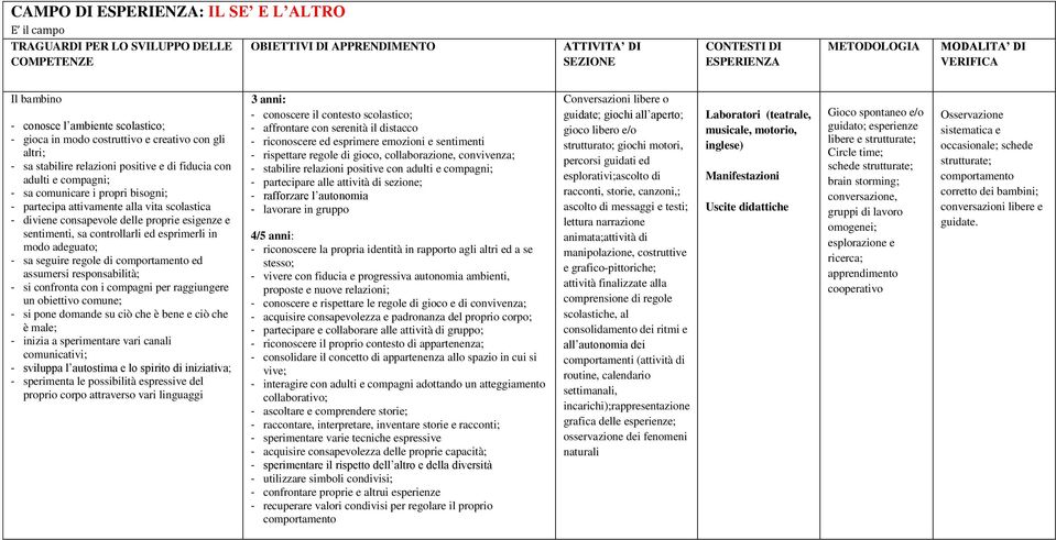 regole di ed assumersi responsabilità; - si confronta con i compagni per raggiungere un obiettivo comune; - si pone domande su ciò che è bene e ciò che è male; - inizia a sperimentare vari canali