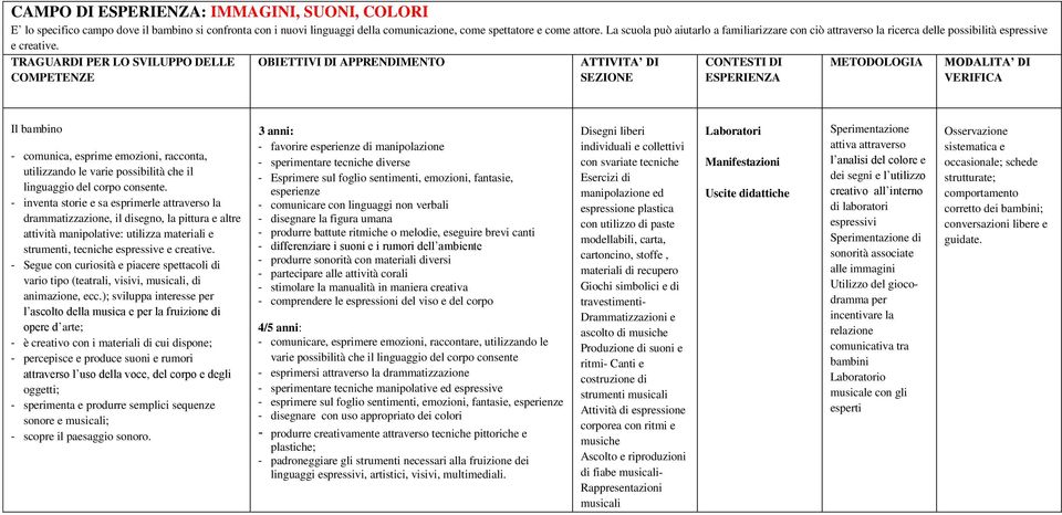 - comunica, esprime emozioni, racconta, utilizzando le varie possibilità che il linguaggio del corpo consente.