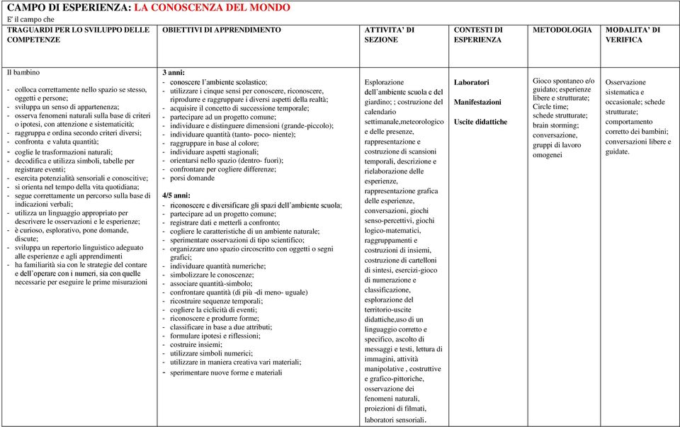 tabelle per registrare eventi; - esercita potenzialità sensoriali e conoscitive; - si orienta nel tempo della vita quotidiana; - segue correttamente un percorso sulla base di indicazioni verbali; -