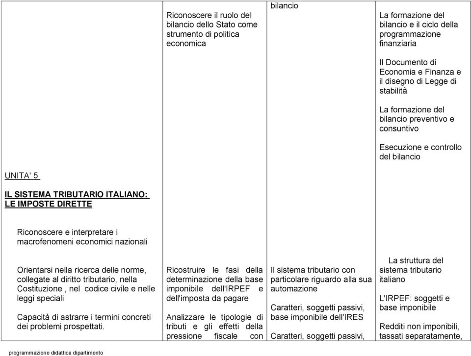 economici nazionali Orientarsi nella ricerca delle norme, collegate al diritto tributario, nella Costituzione, nel codice civile e nelle leggi speciali Capacità di astrarre i termini concreti
