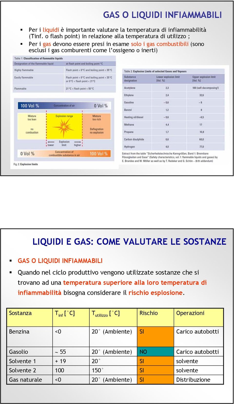 COME VALUTARE LE SOSTANZE GAS O LIQUIDI INFIAMMABILI Quando nel ciclo produttivo vengono utilizzate sostanze che si trovano ad una temperatura superiore alla loro temperatura di infiammabilità