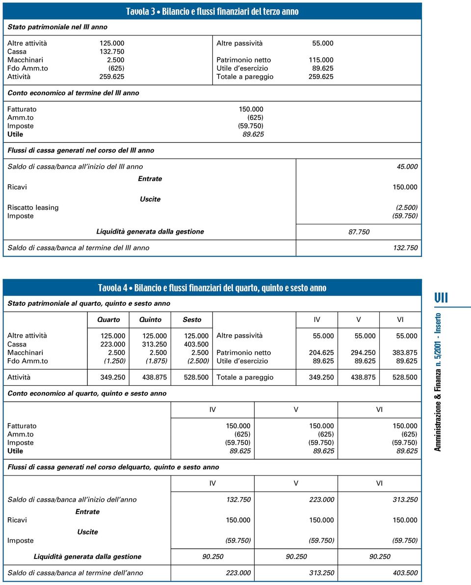 625 Flussi di cassa generati nel corso del III anno Saldo di cassa/banca all inizio del III anno 45.000 Ricavi 150.000 Riscatto leasing (2.500) Imposte (59.750) Liquidità generata dalla gestione 87.