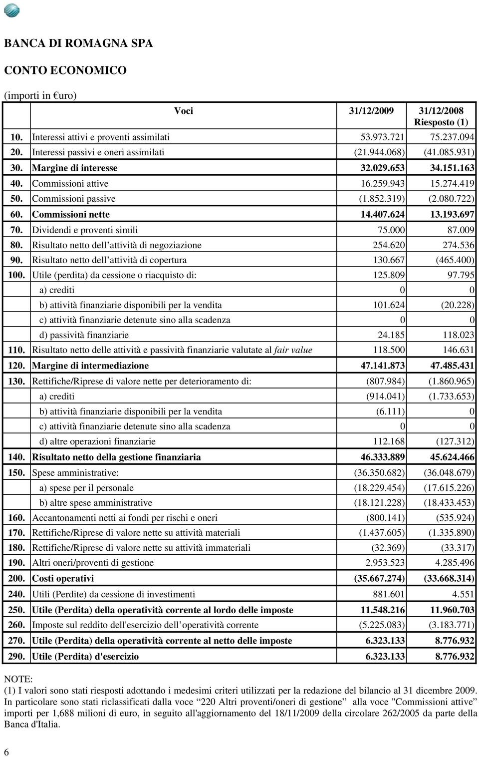 722) 60. Commissioni nette 14.407.624 13.193.697 70. Dividendi e proventi simili 75.000 87.009 80. Risultato netto dell attività di negoziazione 254.620 274.536 90.