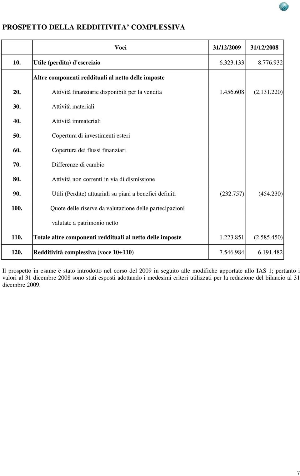 Differenze di cambio 80. Attività non correnti in via di dismissione 90. Utili (Perdite) attuariali su piani a benefici definiti (232.757) (454.230) 100.