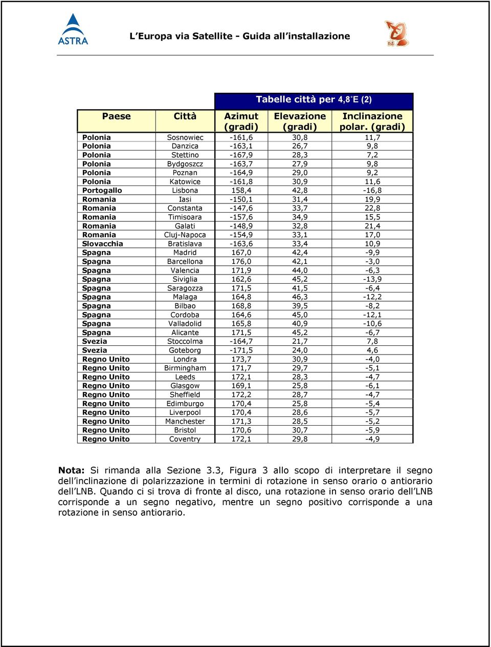 Portogallo Lisbona 8,4 42,8 16,8 Romania Iasi 1,1 31,4 19,9 Romania Constanta 147,6 33,7 22,8 Romania Timisoara 7,6 34,9,5 Romania Galati 148,9 32,8 21,4 Romania Cluj Napoca 4,9 33,1 17,0 Slovacchia