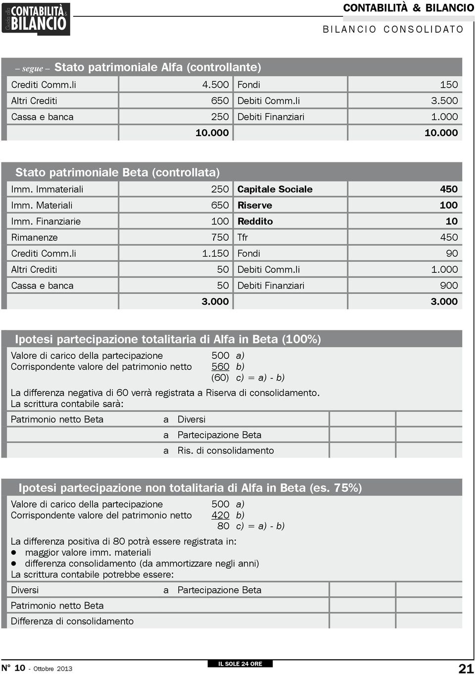 li 1.150 Fondi 90 Altri Crediti 50 Debiti Comm.li 1.000 Cassa e banca 50 Debiti Finanziari 900 3.000 3.