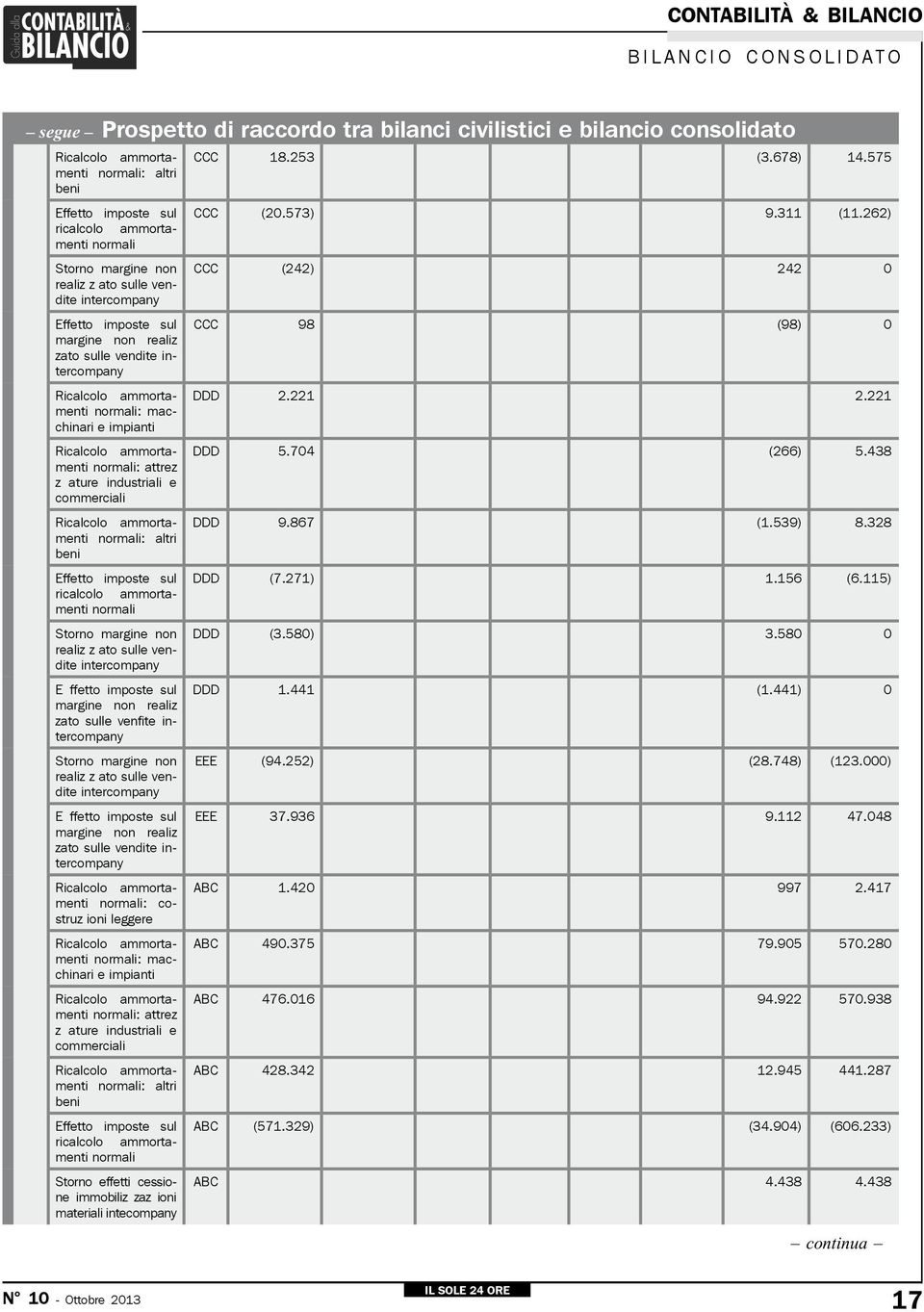 ammortamenti normali Storno margine non realiz z ato sulle vendite intercompany E ffetto imposte sul margine non realiz zato sulle venfite intercompany Storno margine non realiz z ato sulle vendite