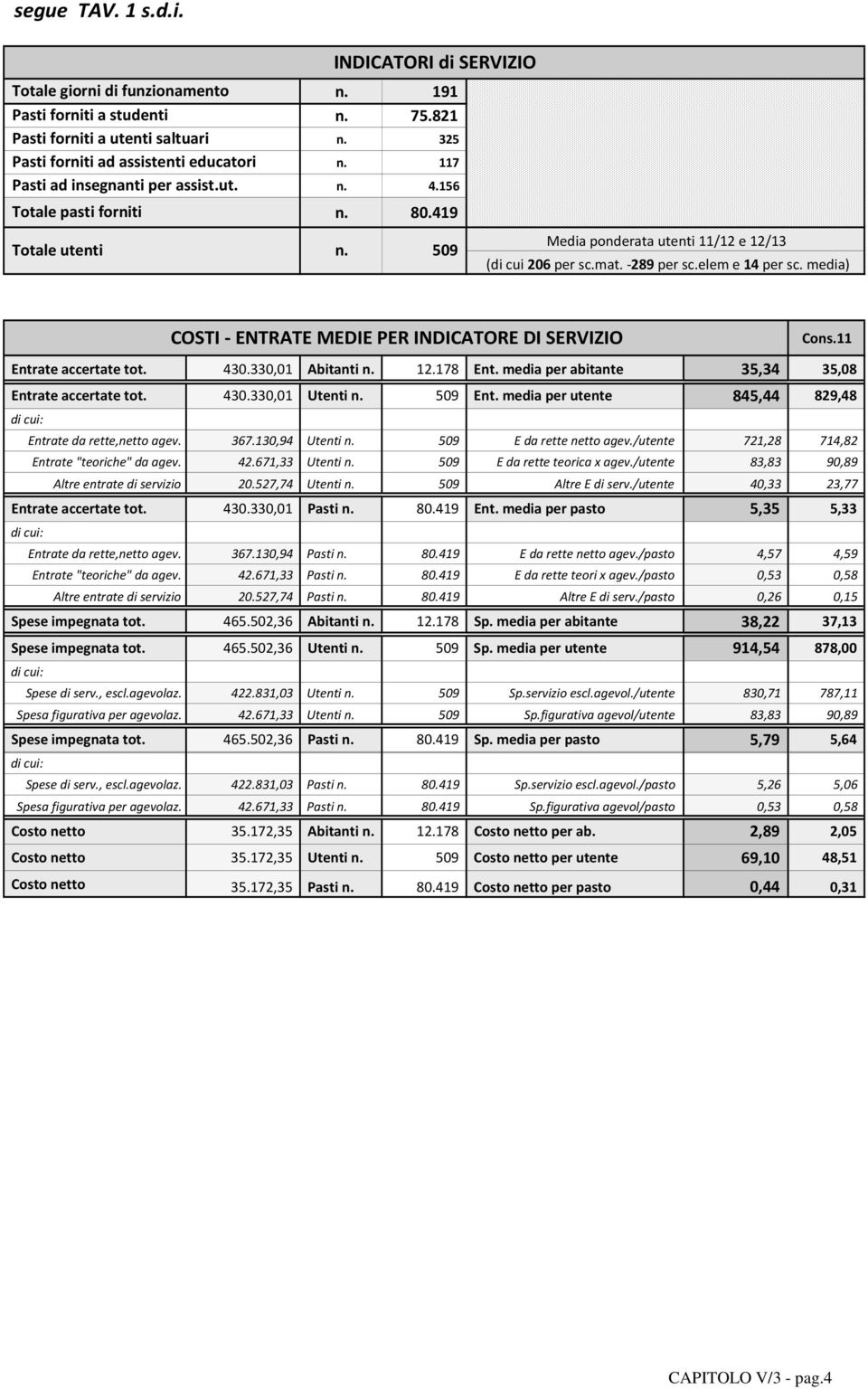 media) COSTI - ENTRATE MEDIE PER INDICATORE DI SERVIZIO tot. 430.330,01 Abitanti n. 12.178 Ent. media per abitante 35,34 35,08 tot. 430.330,01 Utenti n. 509 Ent.