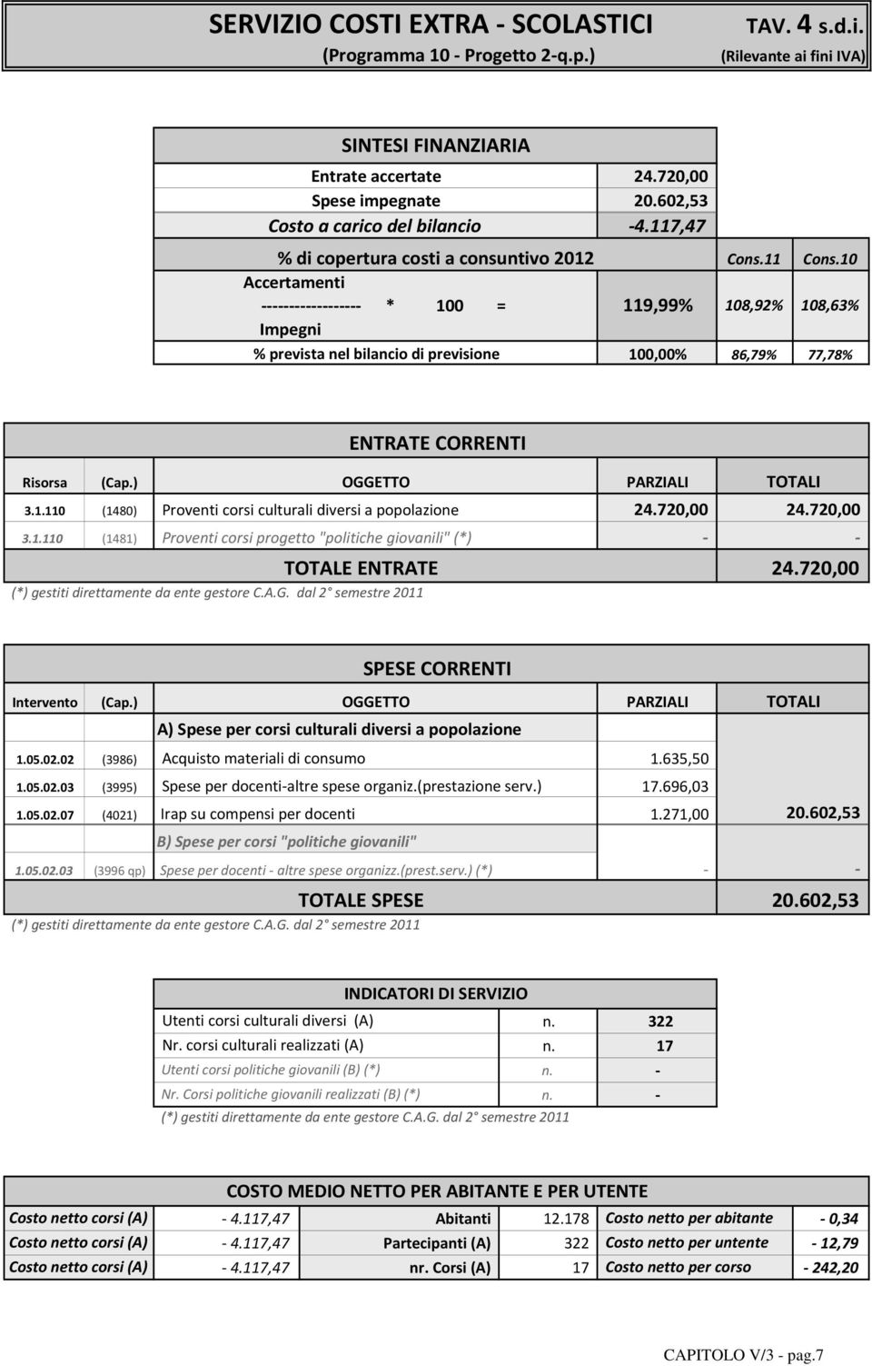 ) PARZIALI A) Spese per corsi culturali diversi a popolazione 1.05.02.02 (3986) Acquisto materiali di consumo 1.635,50 1.05.02.03 (3995) Spese per docenti-altre spese organiz.(prestazione serv.) 17.