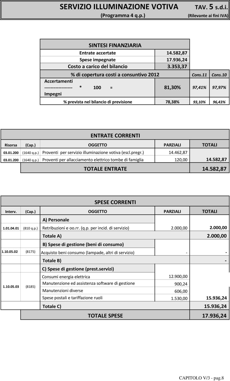 rr. (q.p. per incid. di servizio) 2.000,00 B) Spese di gestione (beni di consumo) 1.10.05.02 (8175) Acquisto beni consumo (lampade, altri di servizio) - 1.10.05.03 (8185) Totale A) Totale B) - C) Spese di gestione (prest.