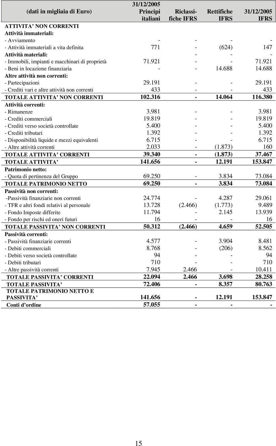 688 Altre attività non correnti: - Partecipazioni 29.191 - - 29.191 - Crediti vari e altre attività non correnti 433 - - 433 TOTALE ATTIVITA NON CORRENTI 102.316-14.064 116.