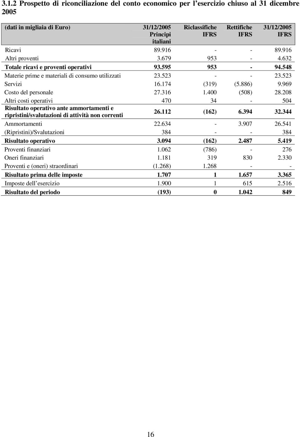 969 Costo del personale 27.316 1.400 (508) 28.208 Altri costi operativi 470 34-504 Risultato operativo ante ammortamenti e ripristini/svalutazioni di attività non correnti 26.112 (162) 6.394 32.