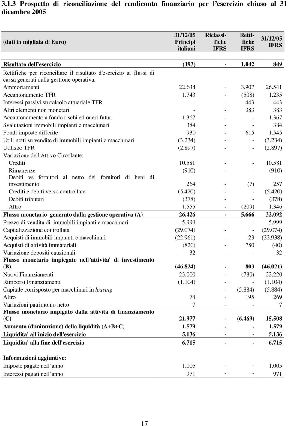 541 Accantonamento TFR 1.743 - (508) 1.235 Interessi passivi su calcolo attuariale TFR - - 443 443 Altri elementi non monetari - - 383 383 Accantonamento a fondo rischi ed oneri futuri 1.367 - - 1.