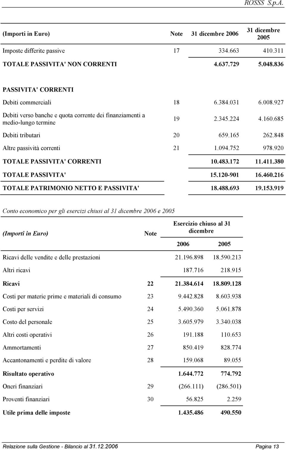 920 TOTALE PASSIVITA' CORRENTI 10.483.172 11.411.380 TOTALE PASSIVITA' 15.120-901 16.460.216 TOTALE PATRIMONIO NETTO E PASSIVITA' 18.488.693 19.153.