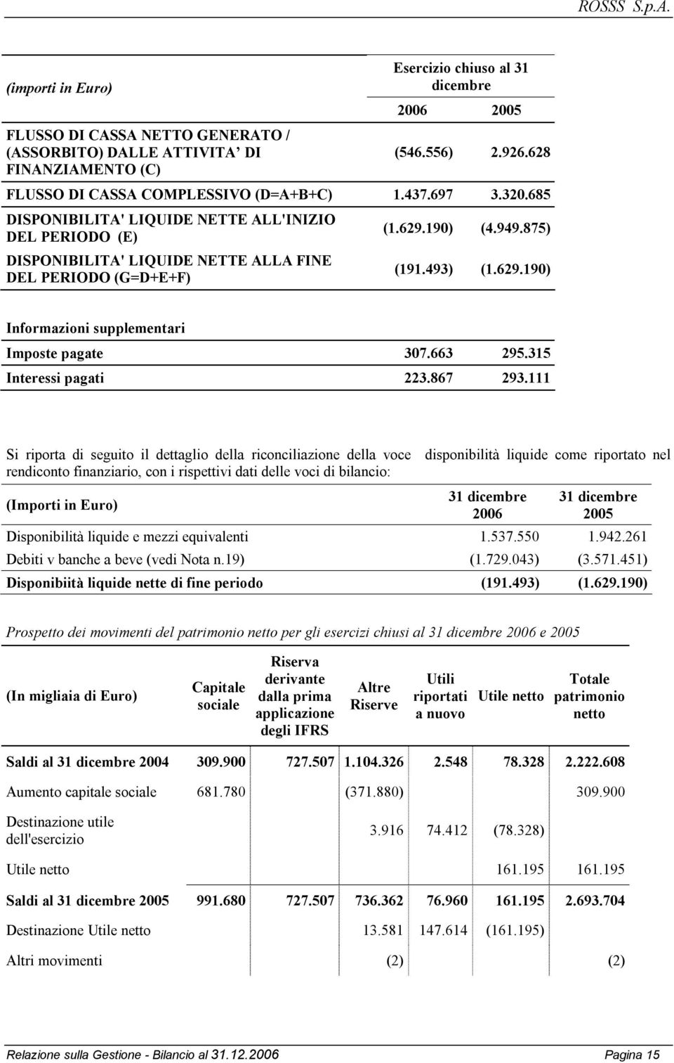 663 295.315 Interessi pagati 223.867 293.