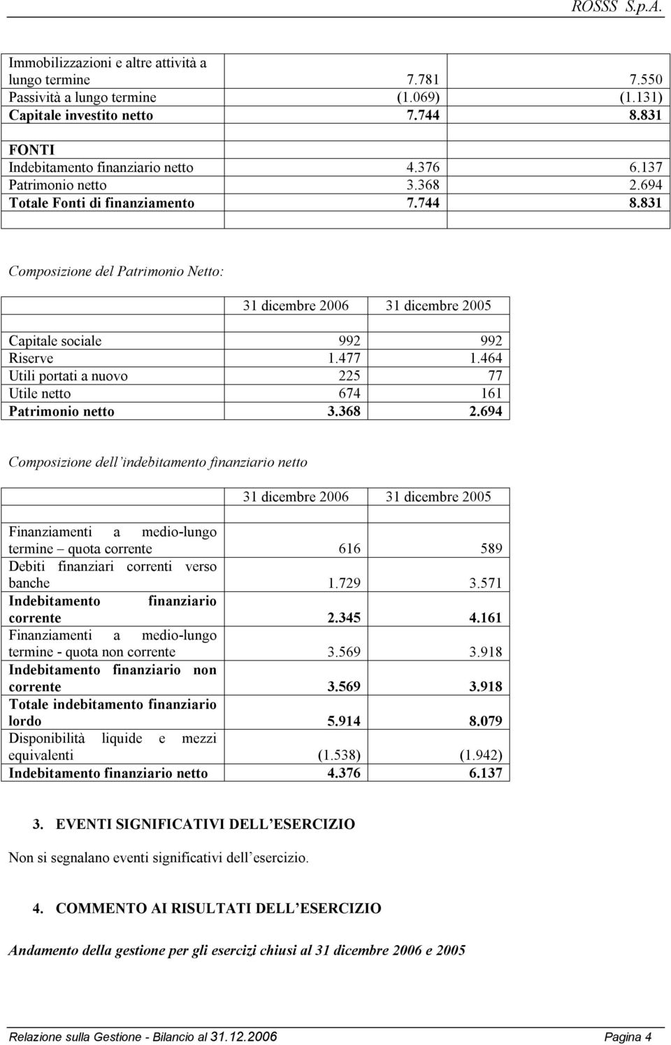 464 Utili portati a nuovo 225 77 Utile netto 674 161 Patrimonio netto 3.368 2.