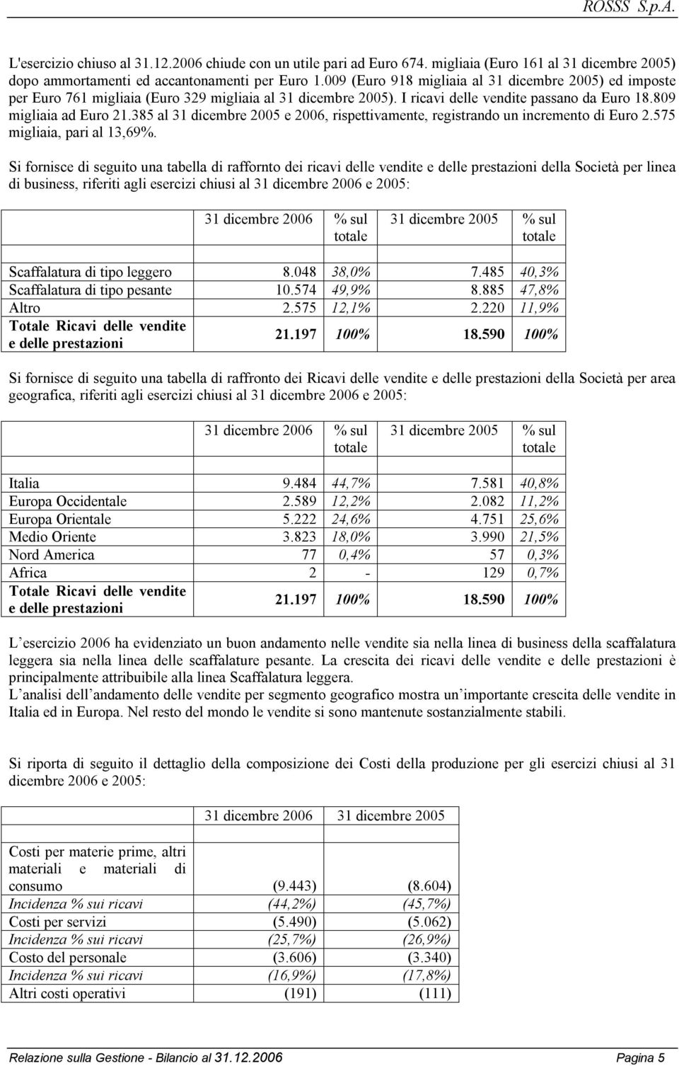 385 al e 2006, rispettivamente, registrando un incremento di Euro 2.575 migliaia, pari al 13,69%.