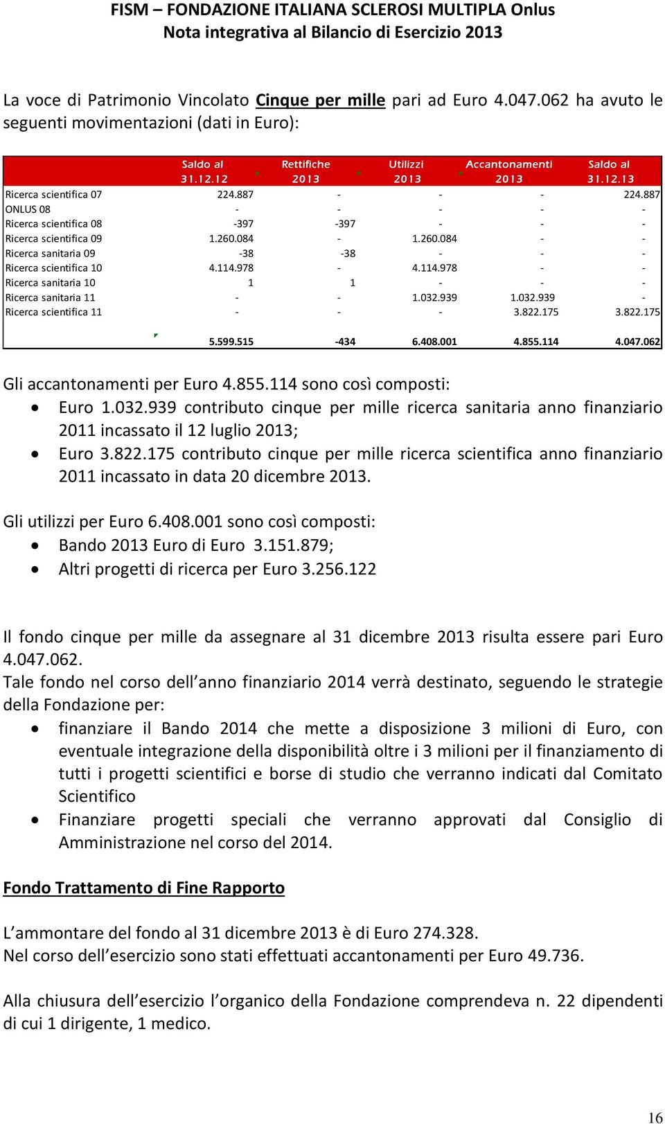 084-1.260.084 - - Ricerca sanitaria 09-38 -38 - - - Ricerca scientifica 10 4.114.978-4.114.978 - - Ricerca sanitaria 10 1 1 - - - Ricerca sanitaria 11 - - 1.032.939 1.032.939 - Ricerca scientifica 11 - - - 3.