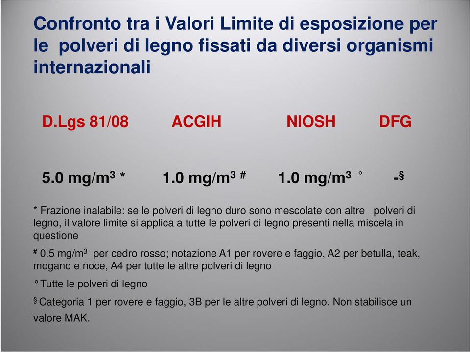 0 mg/m 3 - * Frazione inalabile: se le polveri di legno duro sono mescolate con altre polveri di legno, il valore limite si applica a tutte le polveri di