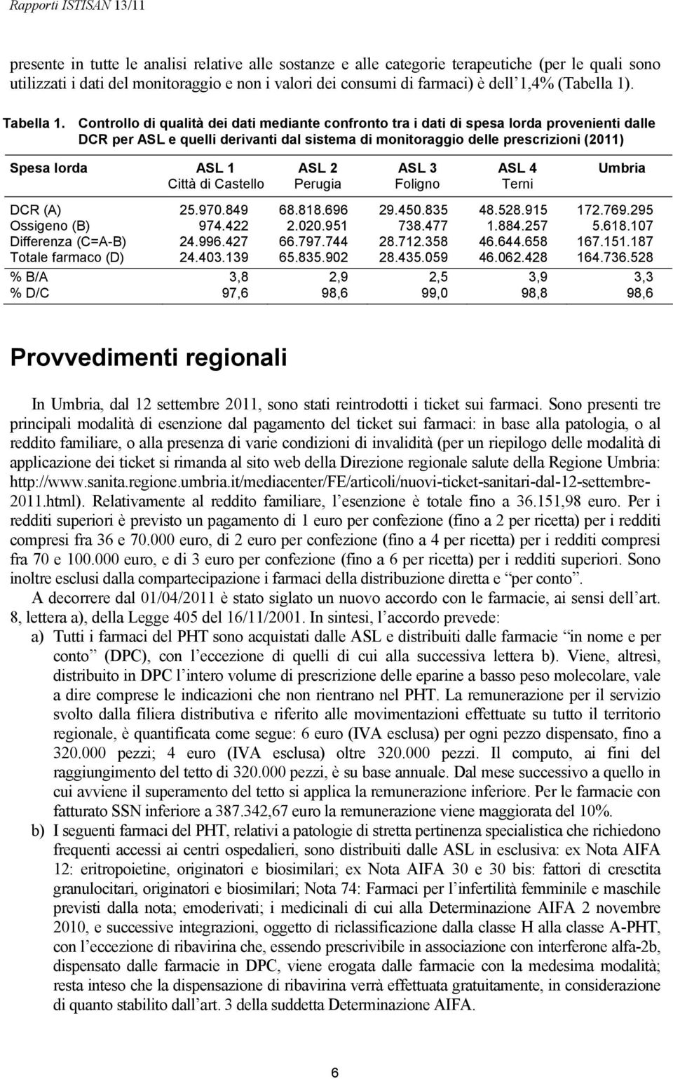 Controllo di qualità dei dati mediante confronto tra i dati di spesa lorda provenienti dalle DCR per ASL e quelli derivanti dal sistema di monitoraggio delle prescrizioni (211) Spesa lorda ASL 1 ASL