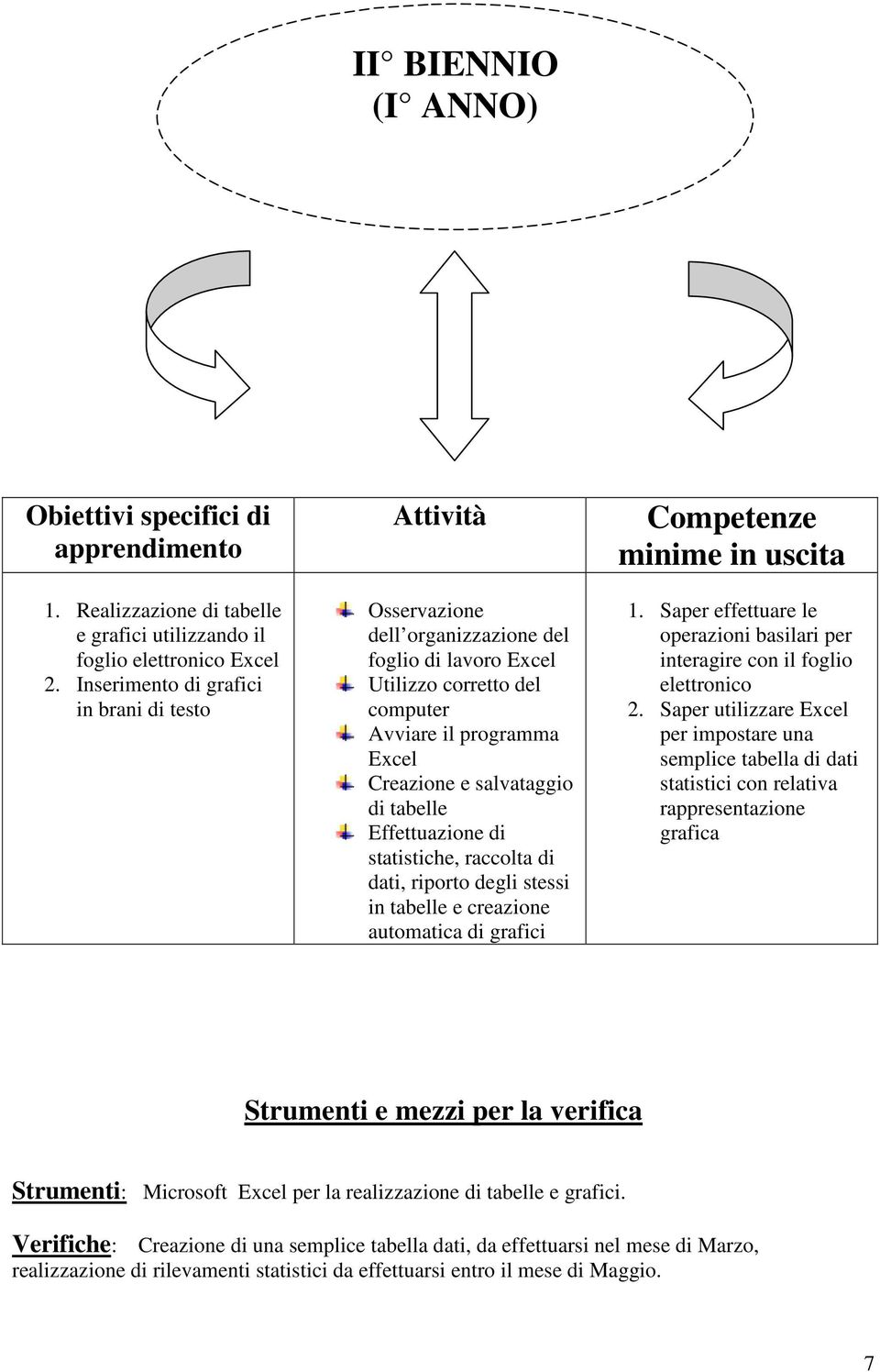 tabelle Effettuazione di statistiche, raccolta di dati, riporto degli stessi in tabelle e creazione automatica di grafici Competenze minime in uscita 1.