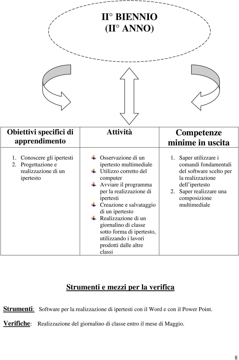 salvataggio di un ipertesto Realizzazione di un giornalino di classe sotto forma di ipertesto, utilizzando i lavori prodotti dalle altre classi Competenze minime in uscita 1.