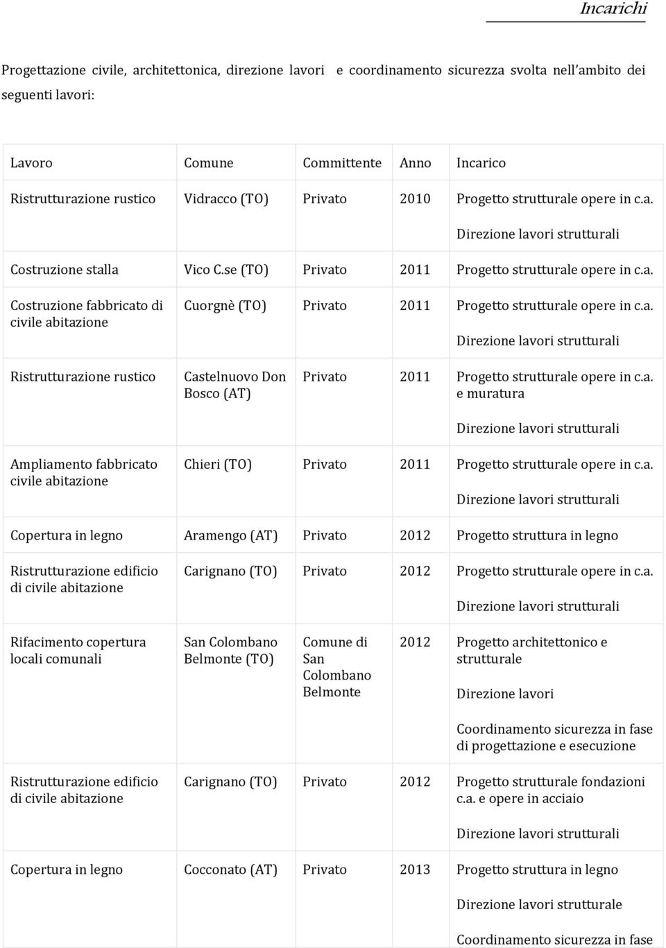 a. Ristrutturazione rustico Privato 2011 Progetto strutturale opere in c.a. e muratura Ampliamento fabbricato civile abitazione Chieri (TO) Privato 2011 Progetto strutturale opere in c.a. Copertura in legno Aramengo (AT) Privato 2012 Progetto struttura in legno Carignano (TO) Privato 2012 Progetto strutturale opere in c.