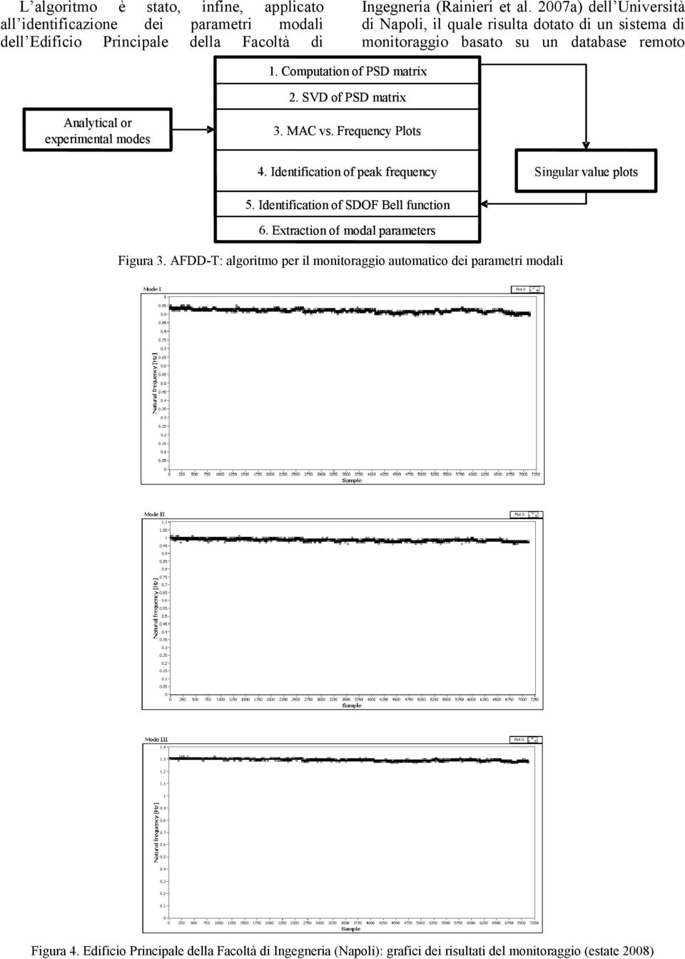 Computation of PSD matrix Analytical or experimental modes 2. SVD of PSD matrix 3. MAC vs. Frequency Plots 4. Identification of peak frequency Singular value plots 5.