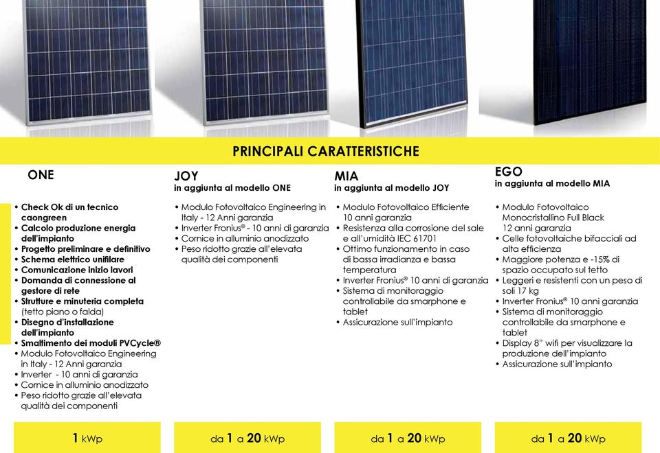 installazione dell impianto Smaltimento dei moduli PVCycle Modulo Fotovoltaico Engineering in Italy - 12 Anni garanzia Inverter - 10 di garanzia Cornice in alluminio anodizzato Peso ridotto grazie