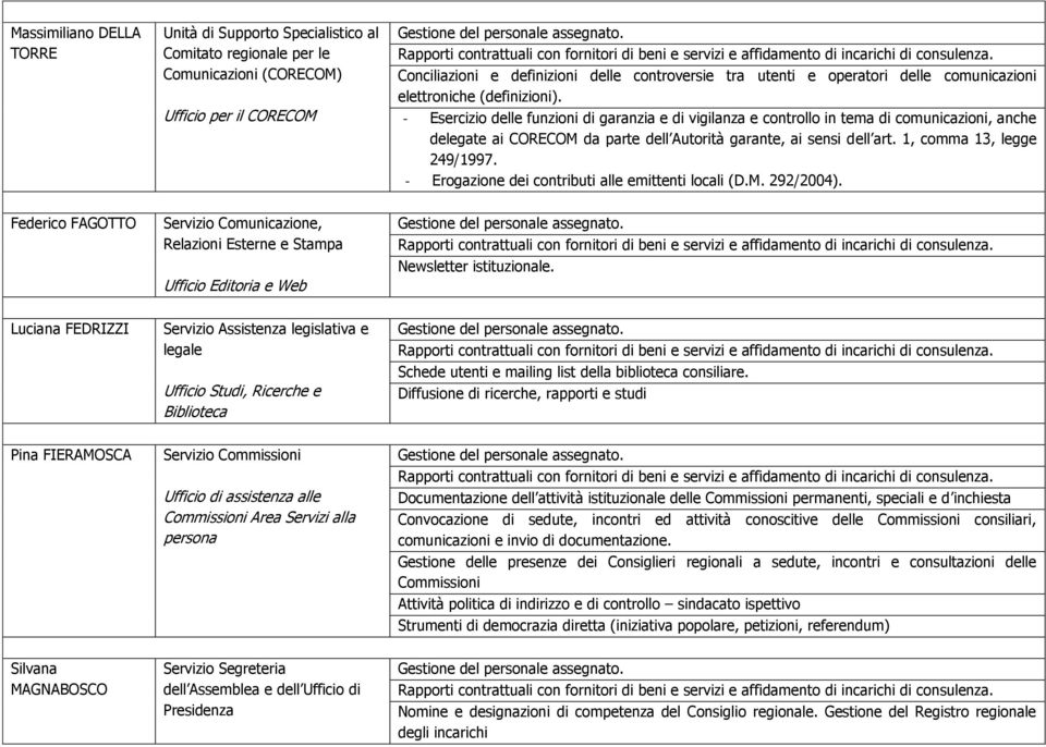 - Esercizio delle funzioni di garanzia e di vigilanza e controllo in tema di comunicazioni, anche delegate ai CORECOM da parte dell Autorità garante, ai sensi dell art. 1, comma 13, legge 249/1997.