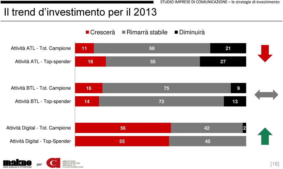 Campione 11 68 21 Attività ATL - Top-spender 18 55 27 Attività BTL - Tot.