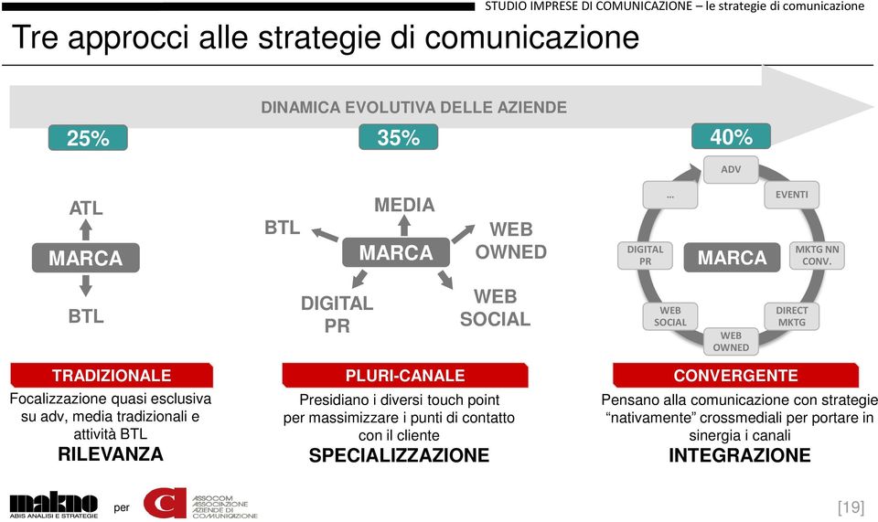 BTL DIGITAL PR WEB SOCIAL WEB SOCIAL WEB OWNED DIRECT MKTG TRADIZIONALE PLURI-CANALE CONVERGENTE Focalizzazione quasi esclusiva su adv, media tradizionali